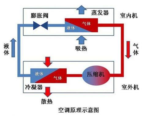 冷氣四大原理|不同種類的空調結構原理示圖詳解